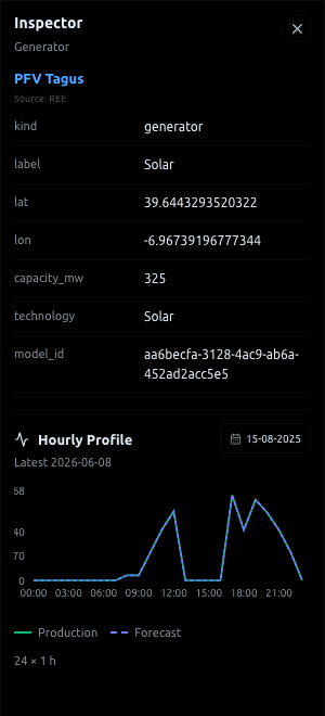Generator inspector showing technology, installed capacity, production profile, and selected asset details