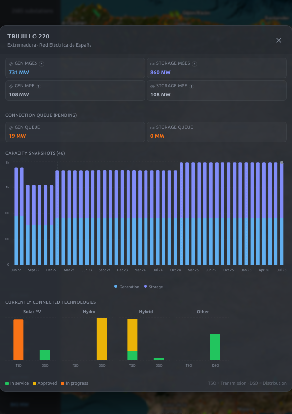 Capacity detail modal for a selected substation with capacity snapshots and connected technologies