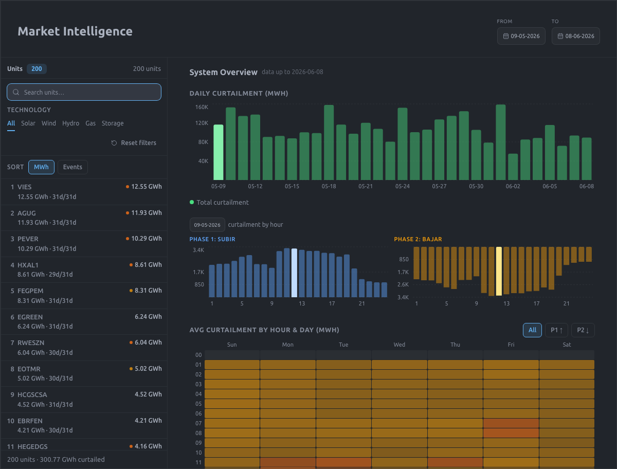Market Intelligence workspace with unit list, filters, charts, and temporal performance context